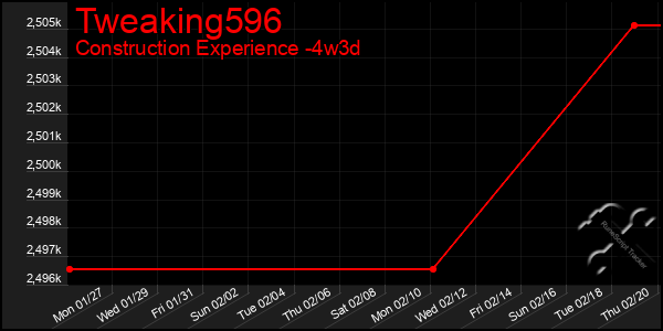 Last 31 Days Graph of Tweaking596