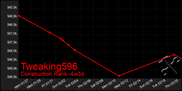 Last 31 Days Graph of Tweaking596