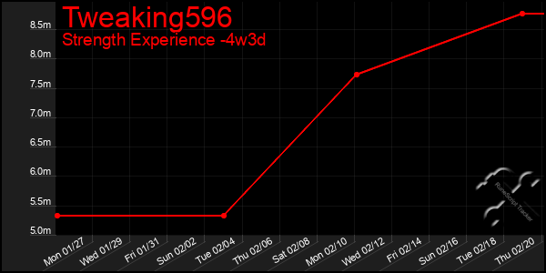 Last 31 Days Graph of Tweaking596