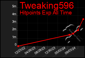 Total Graph of Tweaking596