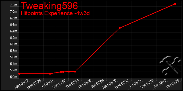 Last 31 Days Graph of Tweaking596