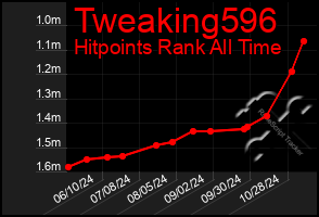 Total Graph of Tweaking596