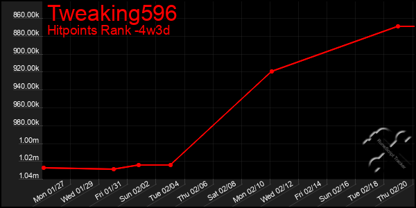 Last 31 Days Graph of Tweaking596