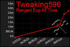 Total Graph of Tweaking596