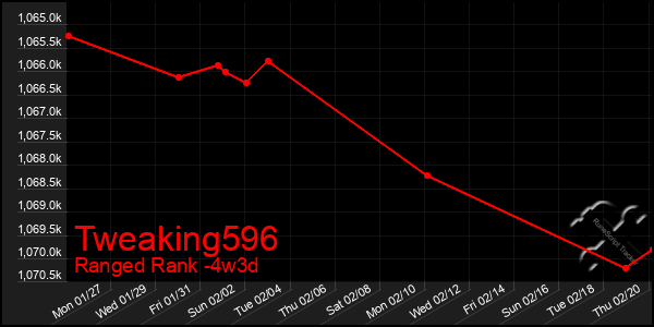 Last 31 Days Graph of Tweaking596