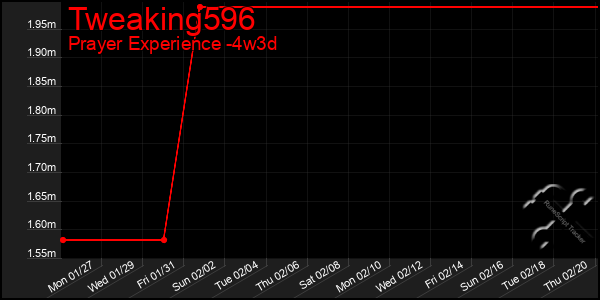 Last 31 Days Graph of Tweaking596