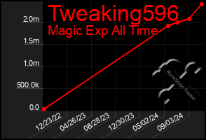 Total Graph of Tweaking596