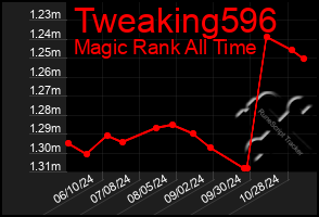 Total Graph of Tweaking596