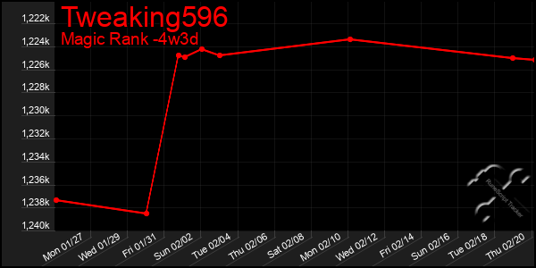 Last 31 Days Graph of Tweaking596