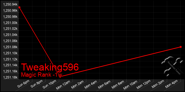 Last 7 Days Graph of Tweaking596