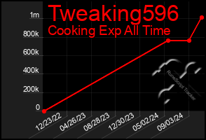 Total Graph of Tweaking596