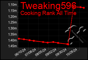 Total Graph of Tweaking596