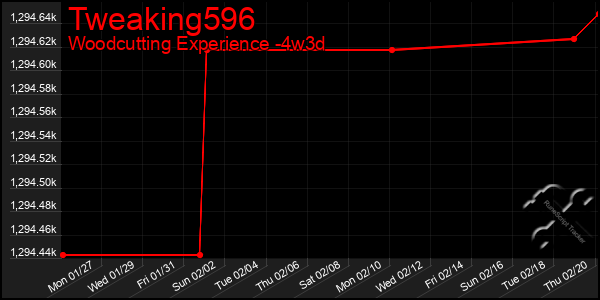 Last 31 Days Graph of Tweaking596