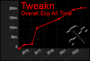 Total Graph of Tweakn