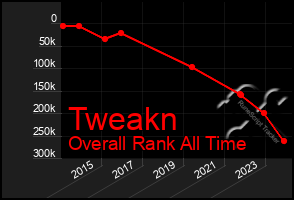 Total Graph of Tweakn