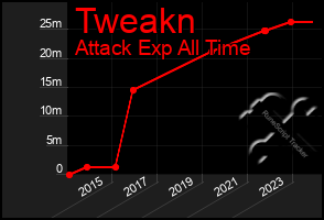 Total Graph of Tweakn