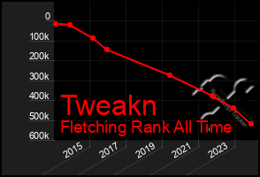 Total Graph of Tweakn