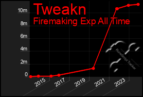 Total Graph of Tweakn