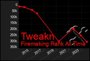 Total Graph of Tweakn