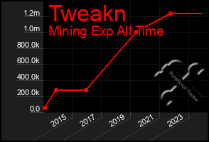 Total Graph of Tweakn