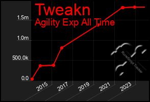 Total Graph of Tweakn