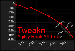 Total Graph of Tweakn