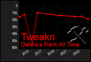 Total Graph of Tweakn