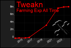 Total Graph of Tweakn