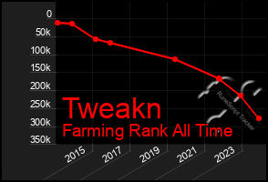 Total Graph of Tweakn