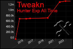 Total Graph of Tweakn