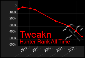 Total Graph of Tweakn