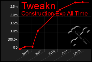 Total Graph of Tweakn