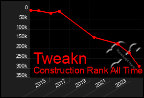 Total Graph of Tweakn