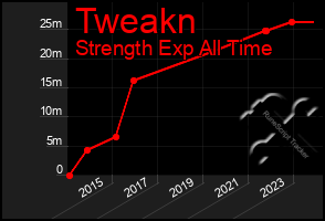 Total Graph of Tweakn