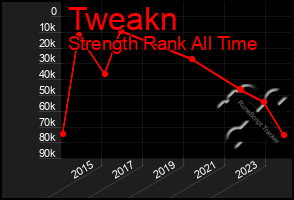 Total Graph of Tweakn