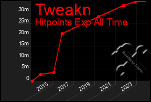 Total Graph of Tweakn