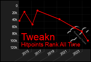 Total Graph of Tweakn