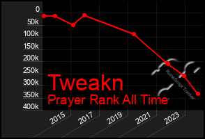 Total Graph of Tweakn