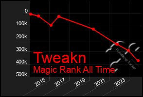 Total Graph of Tweakn