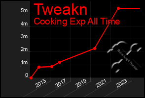 Total Graph of Tweakn