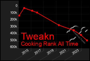 Total Graph of Tweakn