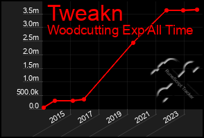 Total Graph of Tweakn