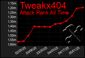 Total Graph of Tweakx404