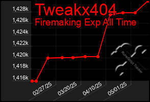 Total Graph of Tweakx404