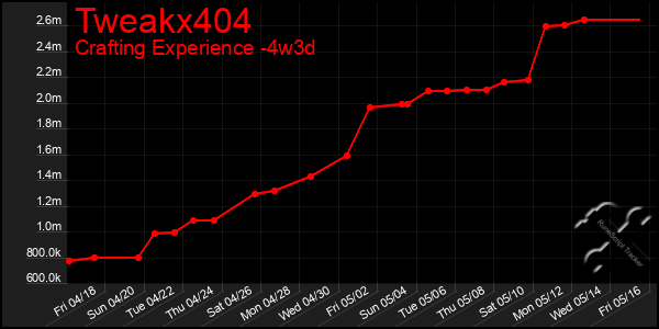 Last 31 Days Graph of Tweakx404