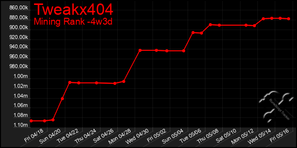 Last 31 Days Graph of Tweakx404