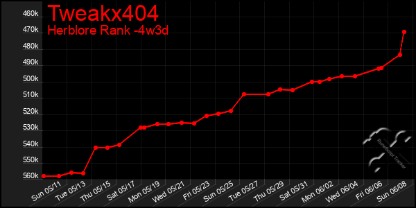 Last 31 Days Graph of Tweakx404
