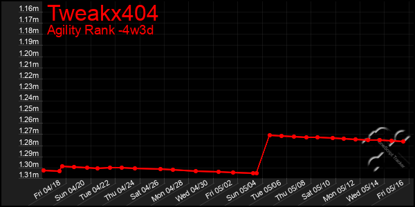 Last 31 Days Graph of Tweakx404