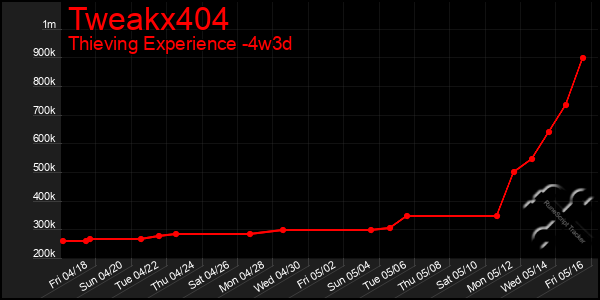 Last 31 Days Graph of Tweakx404