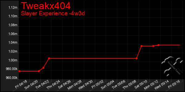 Last 31 Days Graph of Tweakx404